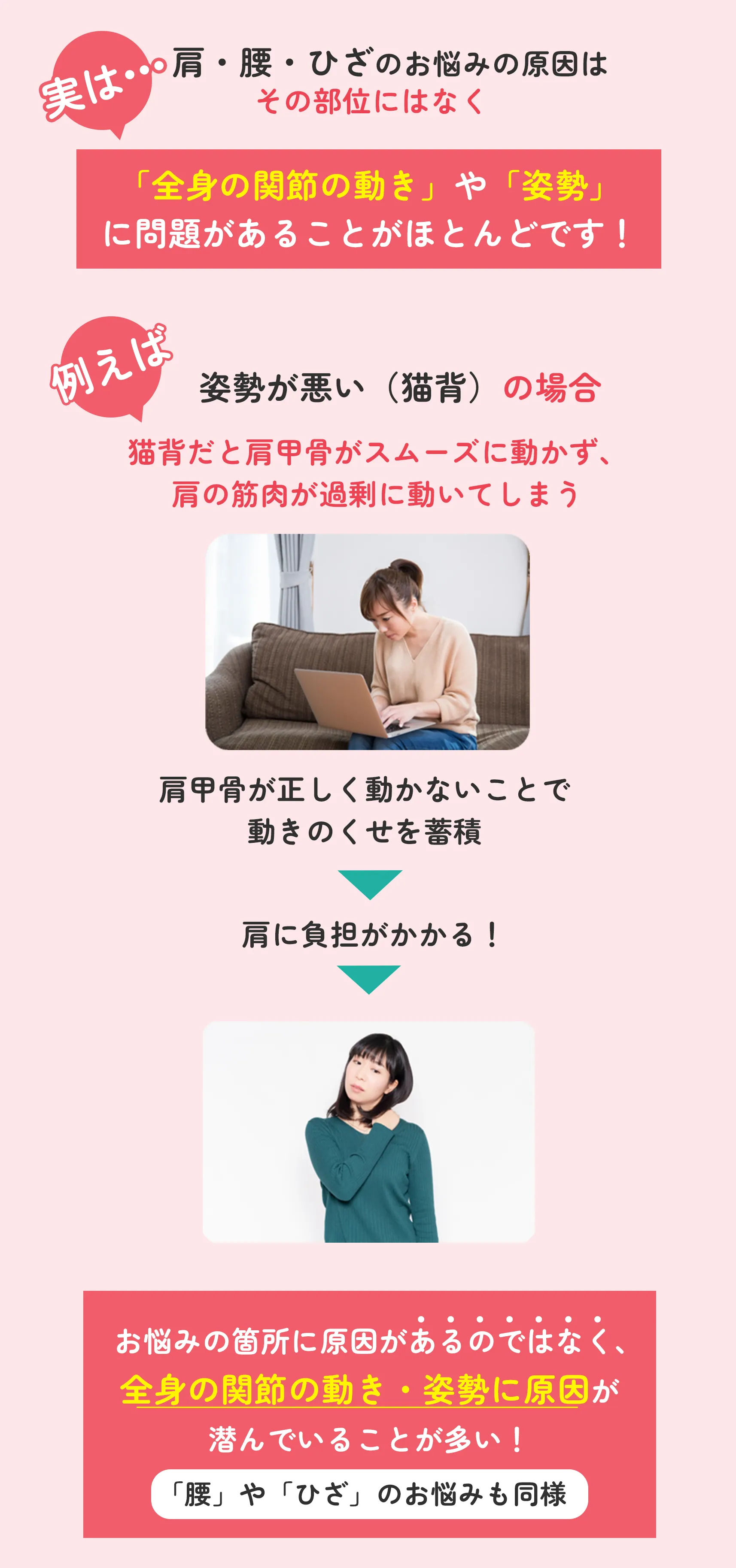 実は•••肩・腰・ひざのお悩みの原因はその部位にはなく「全身の関節の動き」や「姿勢」に問題があることがほとんどです！ 例えば姿勢が悪い（猫背）の場合 猫背だと肩甲骨がスムーズに動かず、肩の筋肉が過剰に動いてしまう 肩甲骨が正しく動かないことで動きのくせを蓄積→肩に負担がかかる！ お悩みの箇所に原因があるのではなく、全身の関節の動き・姿勢に原因が潜んでいることが多い！ 「腰」や「ひざ」のお悩みも同様